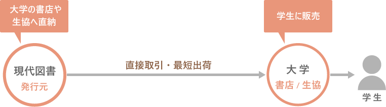 大学書店からの注文