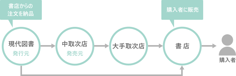 書店からの注文