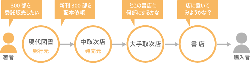 書店に納品する流れ